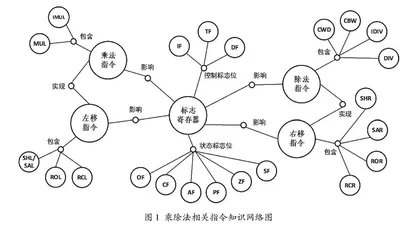 基于知识图谱的汇编语言程序设计课程教学方法探索