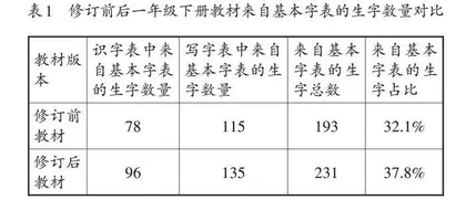 统编语文教材一年级下册的修订要点及教学策略   