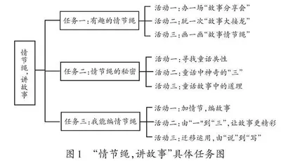 学习任务群视角下童话单元“情节绳”设计阐释