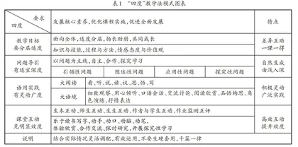 基于核心素养发展的“四度”教学法