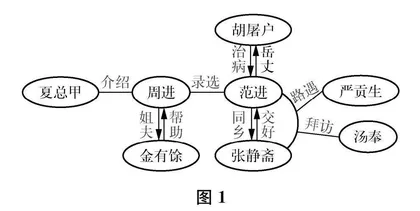 专题引领，方法指路