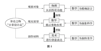 数学跨学科综合与实践活动设计：一种思路和一个案例