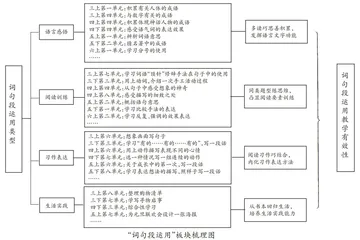 统编语文教材“词句段运用”教学的有效性研究