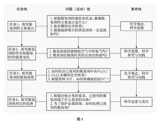 项目引领，任务驱动