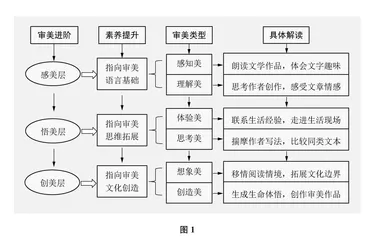 试论语文教学中“审美创造”的培养