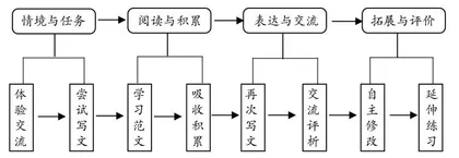 基于统编教材的先导式作文教学优化