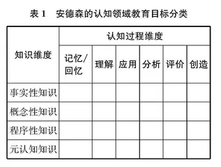 安德森教育目标分类理论对中学数学教学的启示