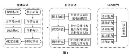 整体设计，任务驱动