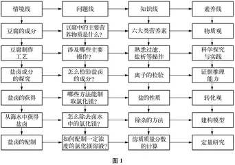 一体化的情境，结构化的过程