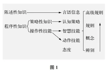 加涅教学理论对中学数学教学的启示