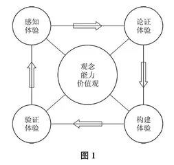 体验式教学架构下科学态度与责任的培养