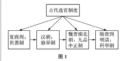 历史概念教学要由“点”到“面”