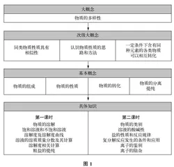 例谈初中化学主题式复习教学