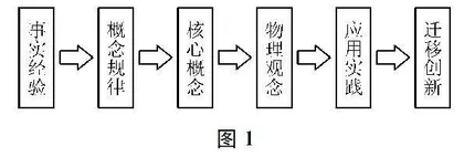 再谈物理观念及其培养