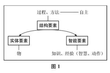 从技术哲学视角审视学生自主创新实验