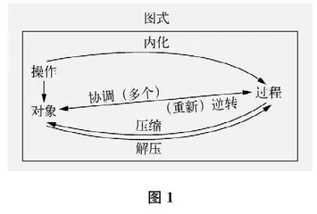 APOS理论对中学数学教学的启示