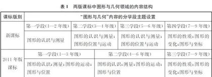 新课标“图形与几何”内容分析：从结构到要求