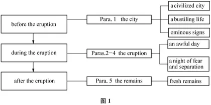 例谈高中英语拓展性阅读之“拓”