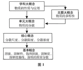 单元大概念下化学教学的基本思路