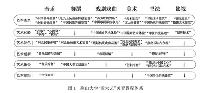 高校“新六艺”美育课程体系建构研究