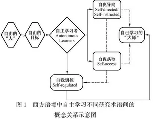 从西方关于自主学习理解与实践的考察看中国大学生自主学习之逻辑0