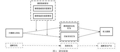 课程思政中立德树人导向对育人绩效的作用机制研究