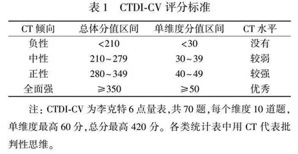 医学生批判性思维的发展水平及与学业成绩的关系探究