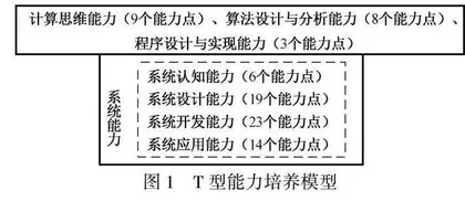 面向T+型能力培养的计算机类专业人才培养模式改革与实践