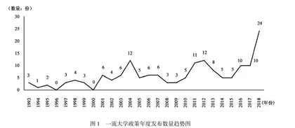 中国建设世界一流大学政策的变迁研究