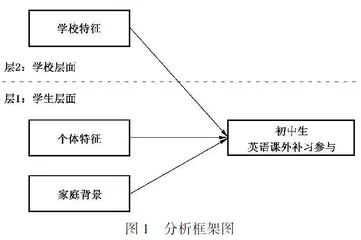 谁参与了英语课外补习？