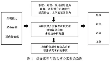聚焦核心素养:“跨媒介阅读与交流”的内涵、价值指向与内容确立0