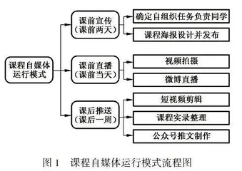 “从游”理念下通识课程自媒体建构与实践