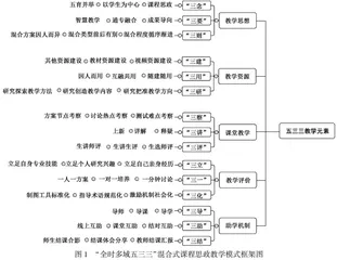 “全时多域五三三”混合式课程思政教学模式的建构0