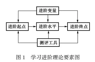 学习进阶视域下中学物理概念教学：框架、案例与反思