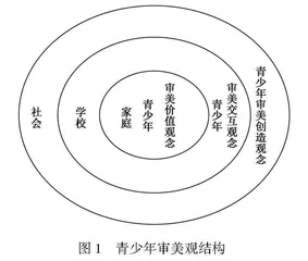 青少年审美观的含义、结构及其培育对策 