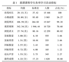 基于教育数据挖掘的学习行为和学业成就分析