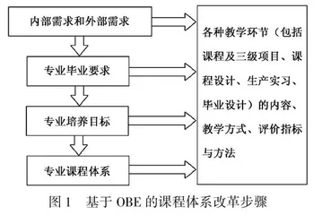 基于OBE的电力电子系统仿真课程教学改革与实施