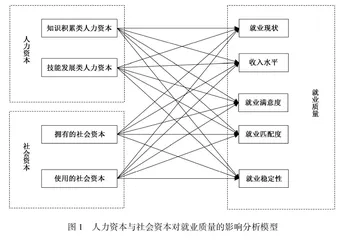 人力资本与社会资本因素对大学毕业生就业质量的影响
