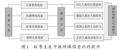 课程故事：幼儿园课程的生发与言说