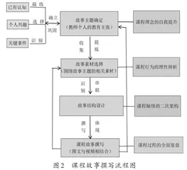 课程故事：幼儿园课程的生发与言说1
