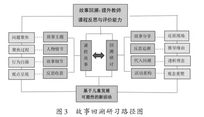 课程故事：幼儿园课程的生发与言说2