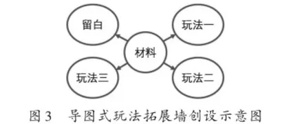 “会说话”的引导墙：小班幼儿角色游戏的环境支持3