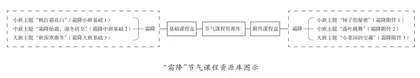 幼儿园课程资源库动态化管理的园本实践