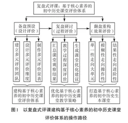 复盘式评课：基于核心素养的初中历史课堂评价体系建构策略