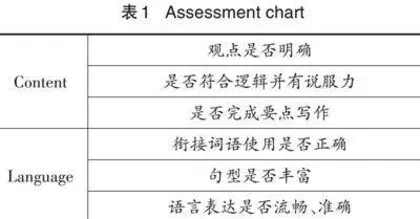 PDCA循环模式在高中英语读写结合教学中的应用