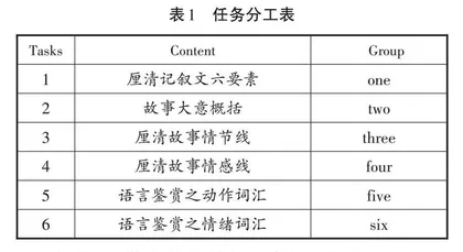 项目式学习下的高中英语读后续写教学实践