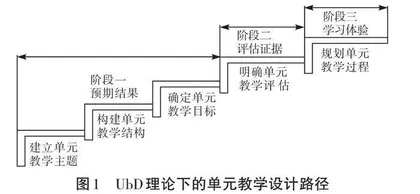 UbD理论下的高中人文地理单元教学设计 