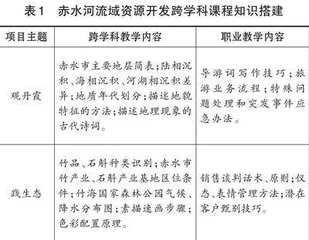 普职融合背景下地理跨学科项目式教学探究