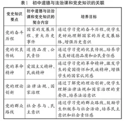 党史知识在初中道德与法治教学中的运用探究 