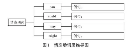 思维导图在初中英语跨文化教学中的应用